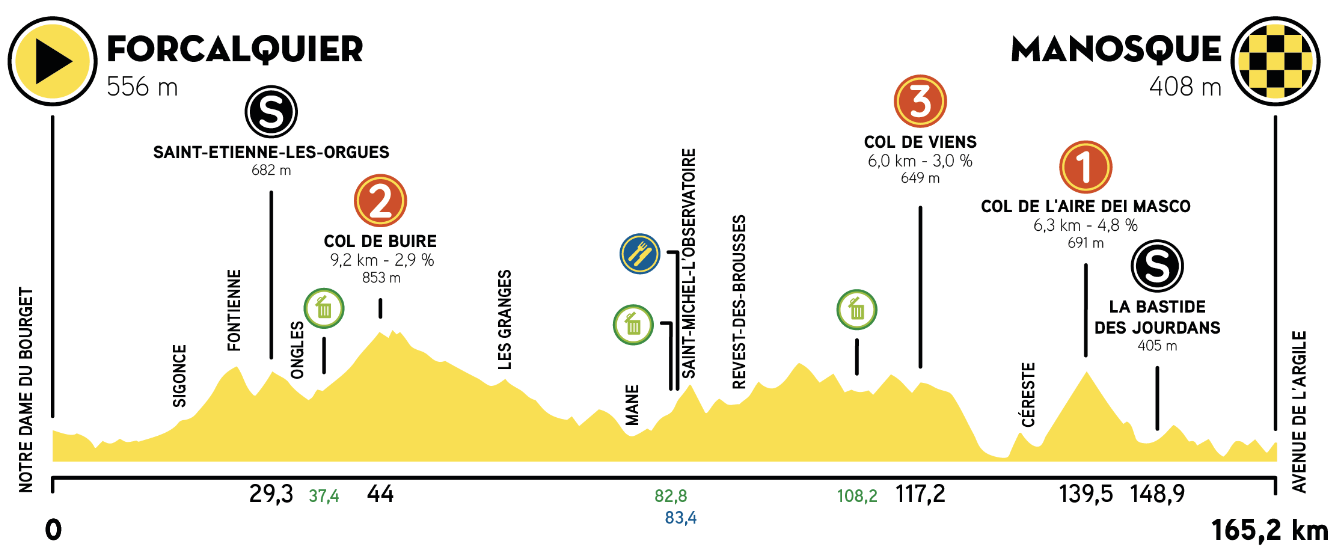 Etape Forcalquier/Manosque pour le tour de la provence edition 2024…